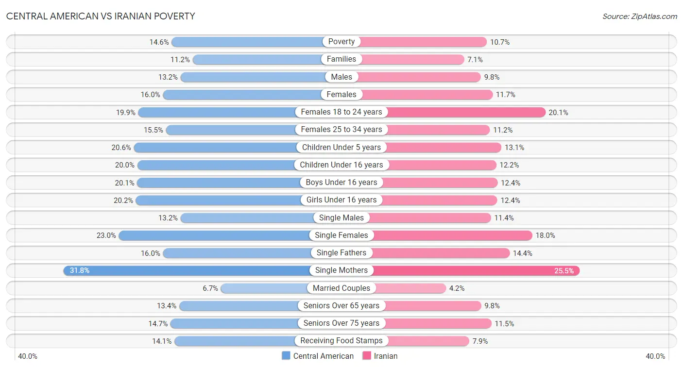 Central American vs Iranian Poverty