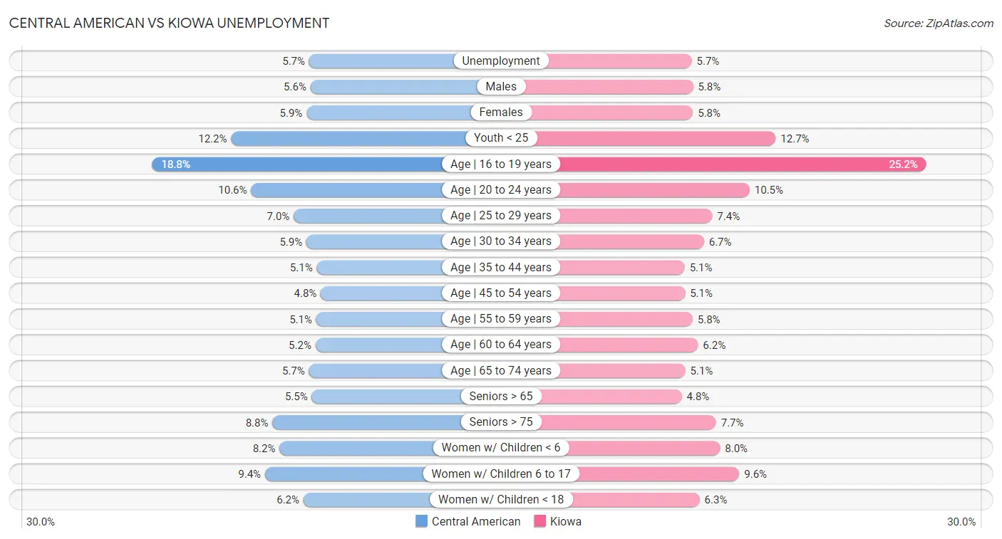 Central American vs Kiowa Unemployment