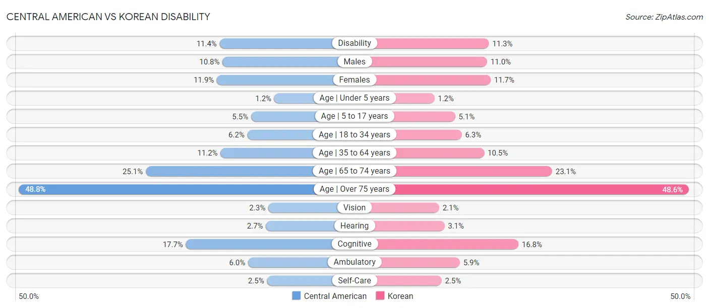 Central American vs Korean Disability