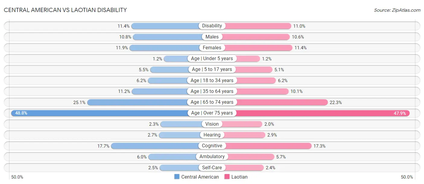 Central American vs Laotian Disability