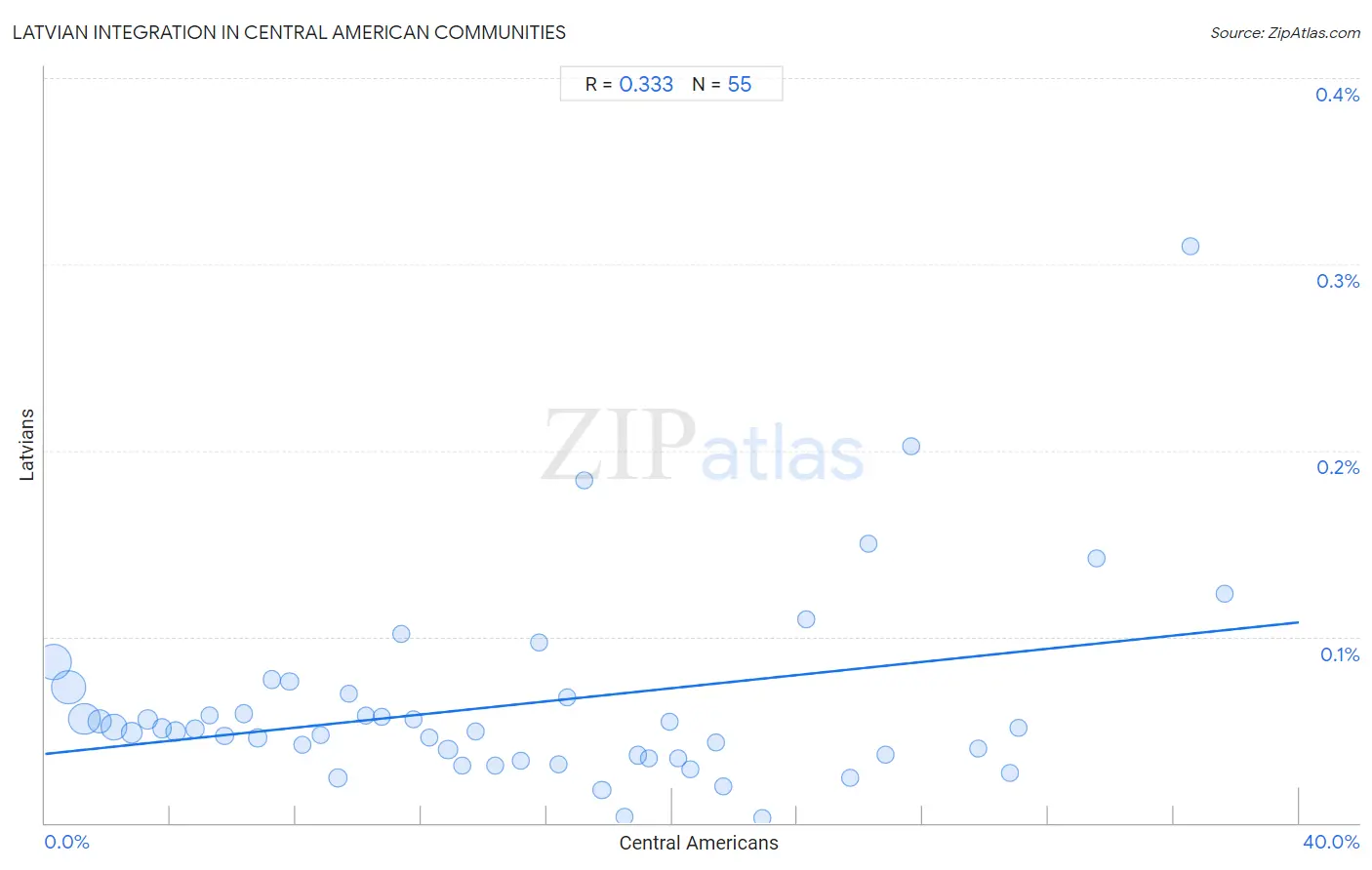 Central American Integration in Latvian Communities