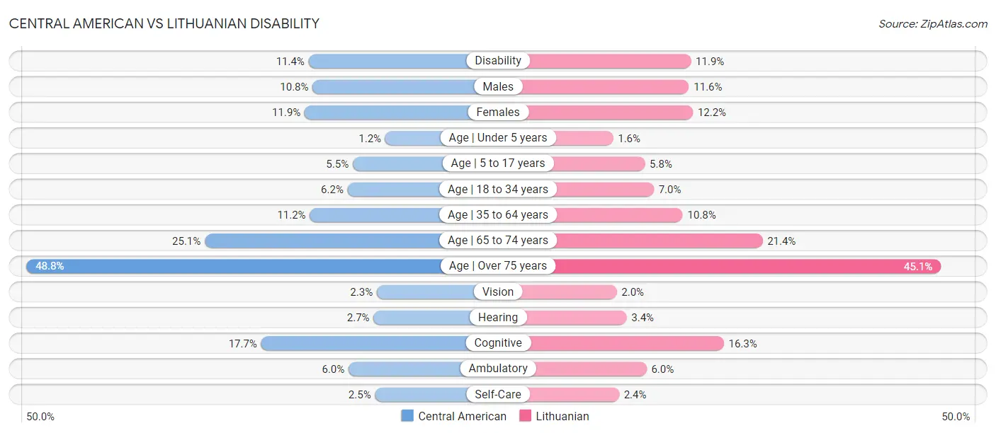 Central American vs Lithuanian Disability