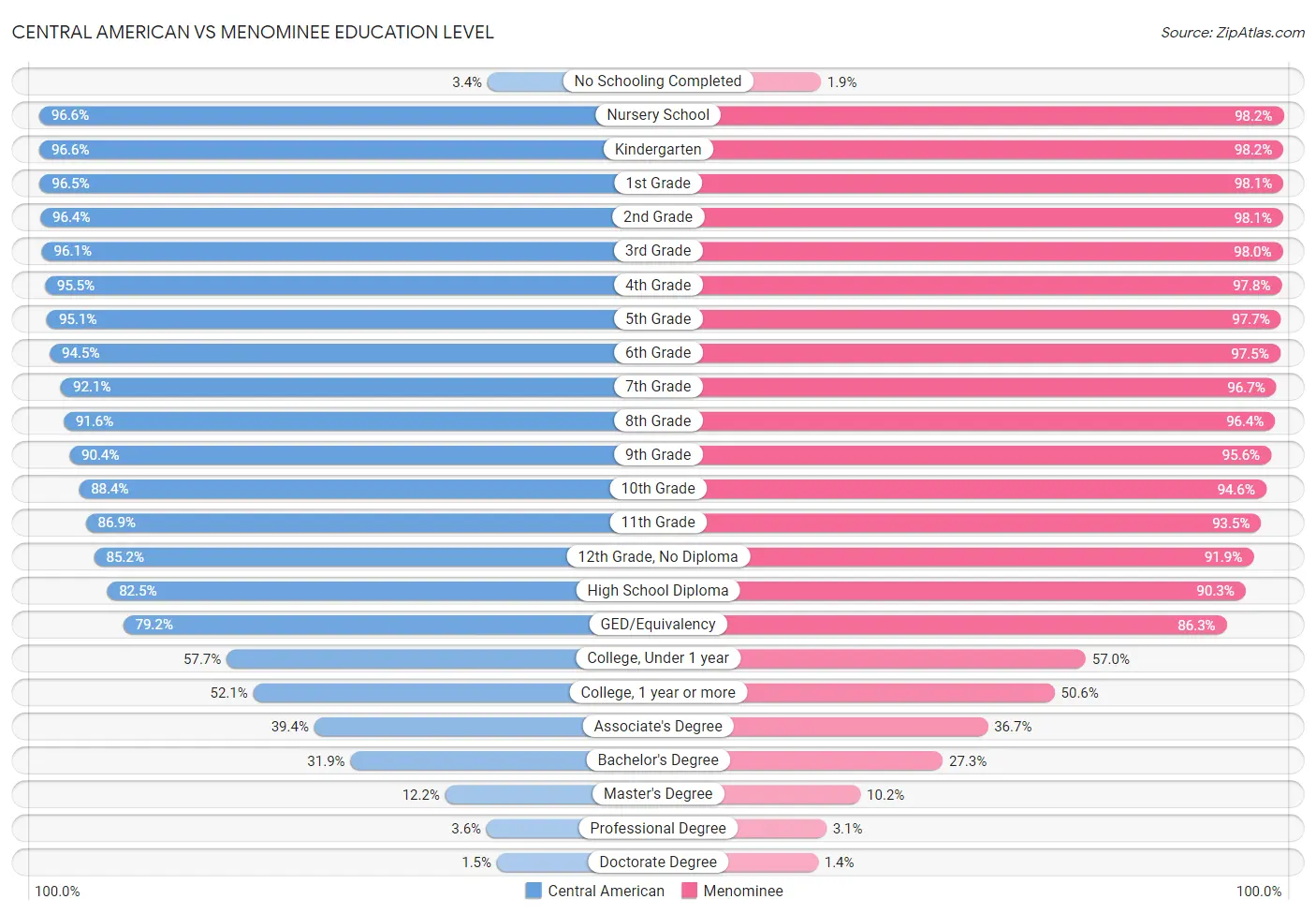Central American vs Menominee Education Level