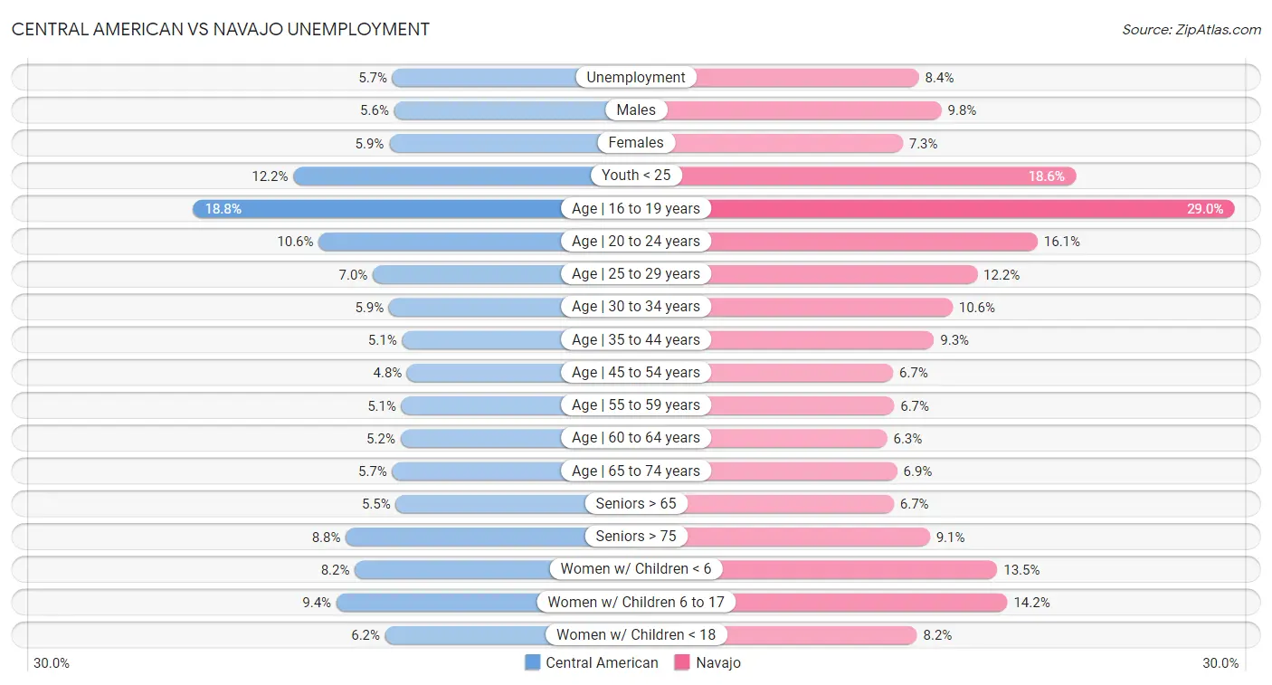 Central American vs Navajo Unemployment