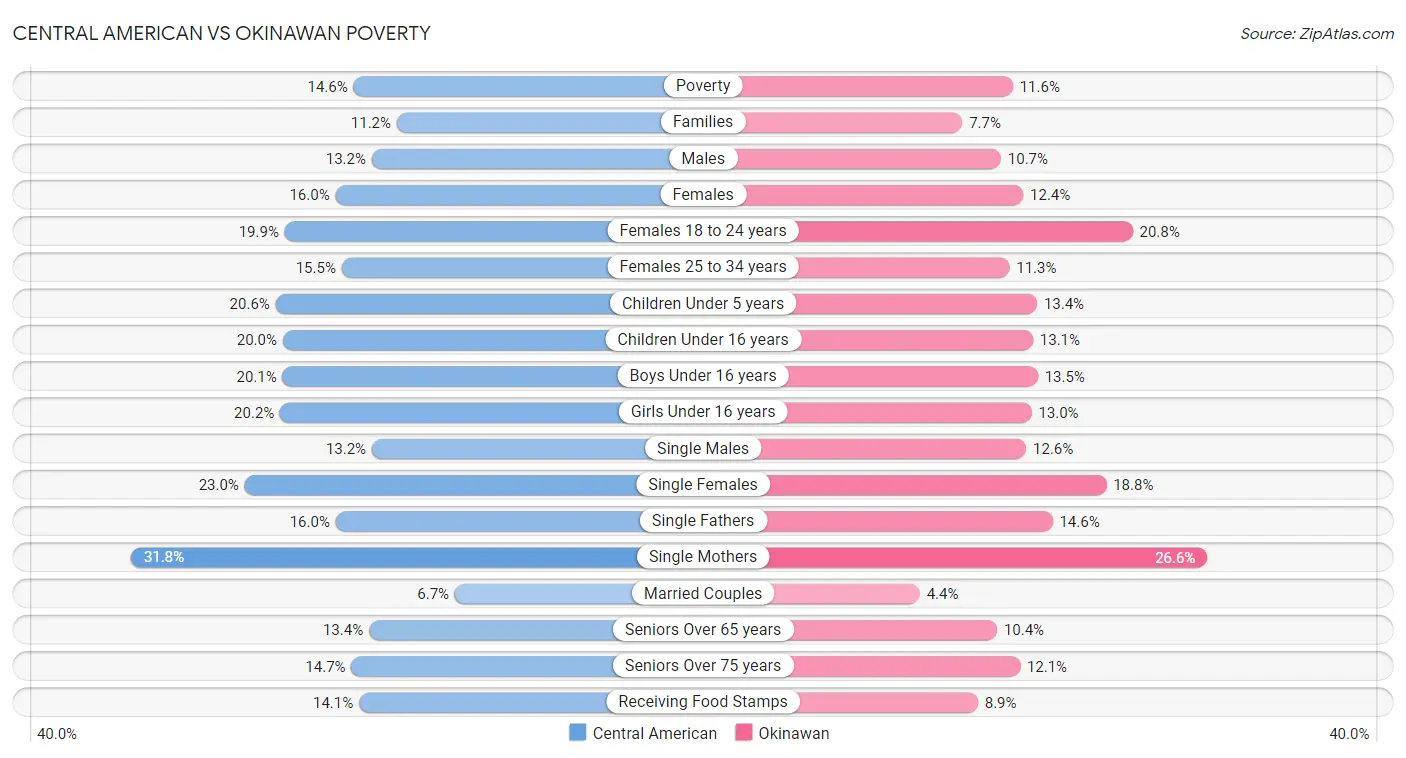 Central American vs Okinawan Poverty