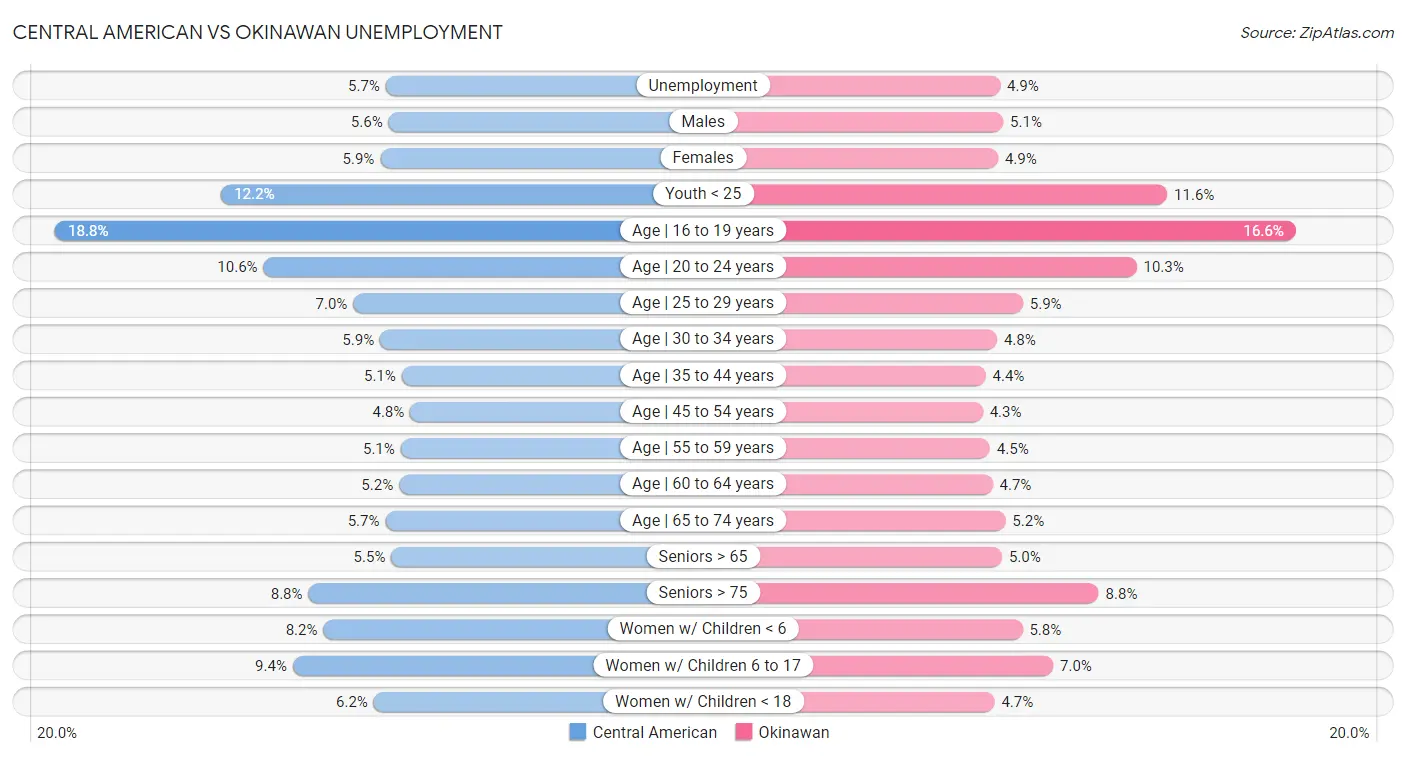 Central American vs Okinawan Unemployment