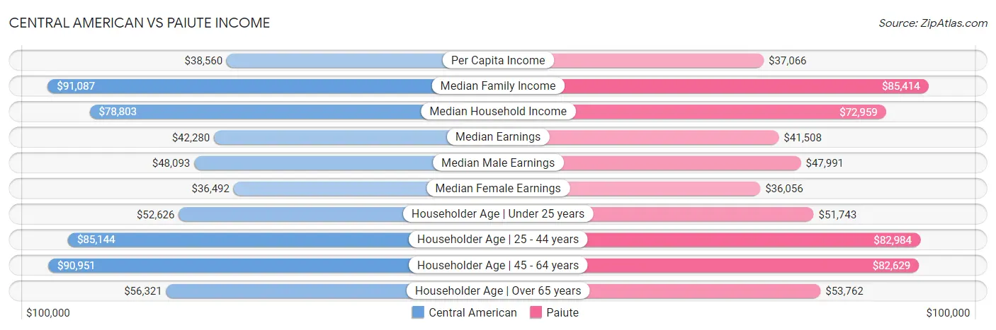 Central American vs Paiute Income