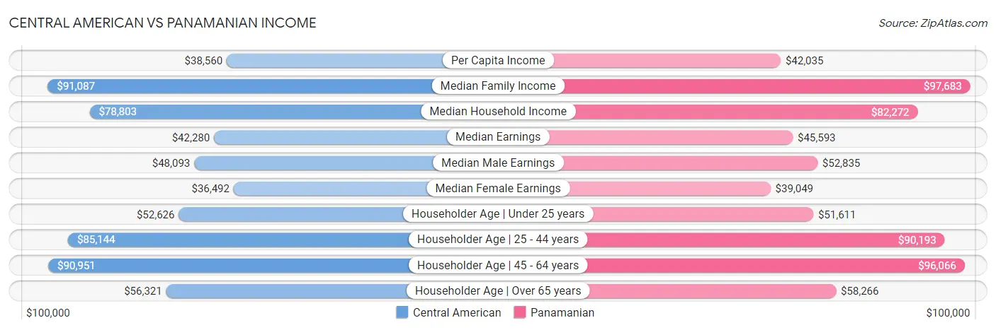 Central American vs Panamanian Income