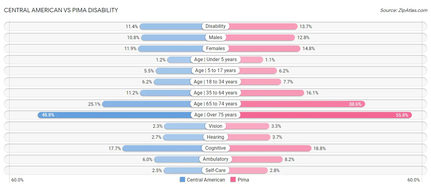 Central American vs Pima Disability