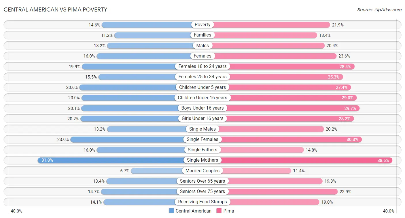 Central American vs Pima Poverty