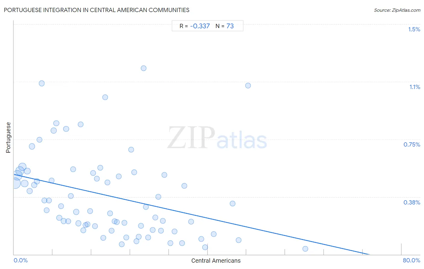 Central American Integration in Portuguese Communities