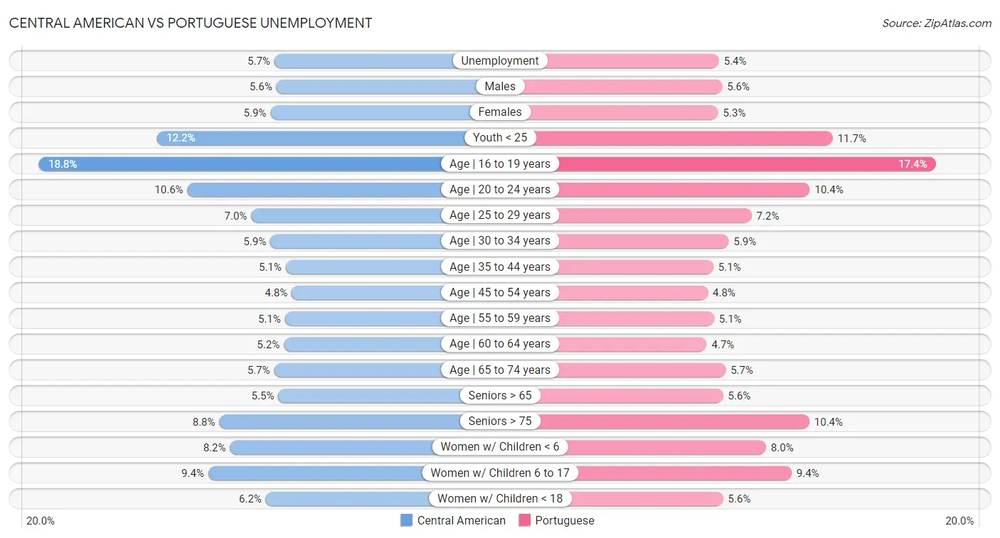 Central American vs Portuguese Unemployment