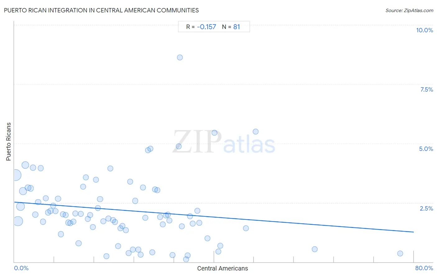 Central American Integration in Puerto Rican Communities