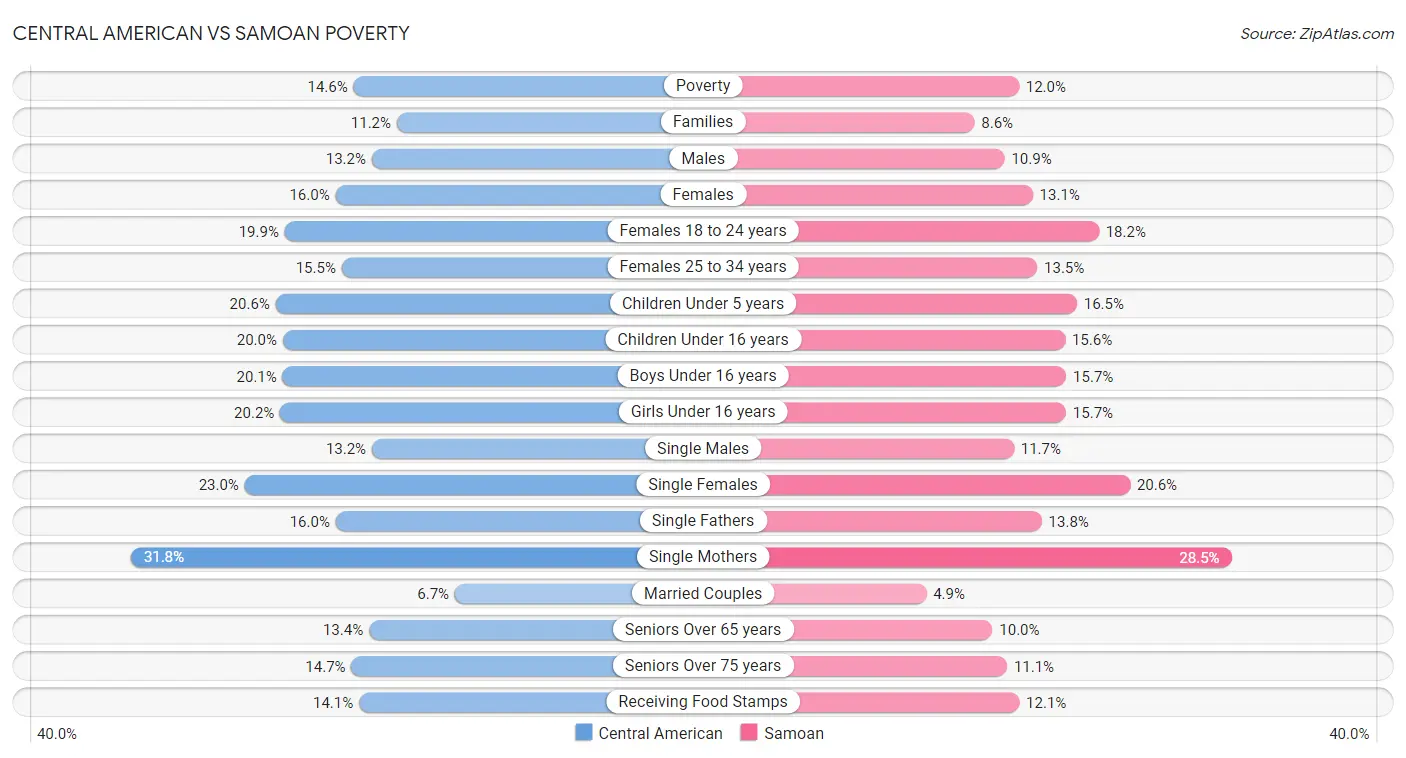 Central American vs Samoan Poverty