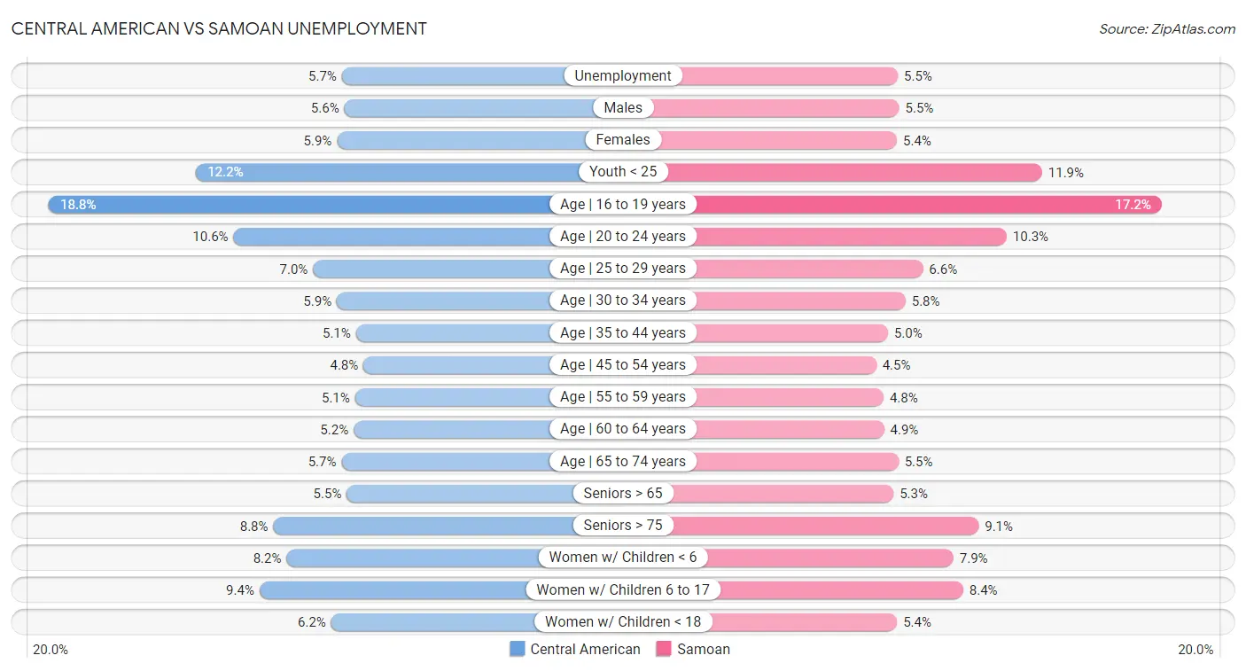 Central American vs Samoan Unemployment