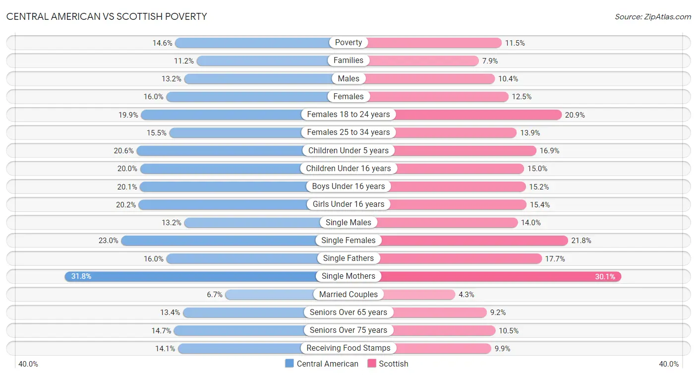 Central American vs Scottish Poverty