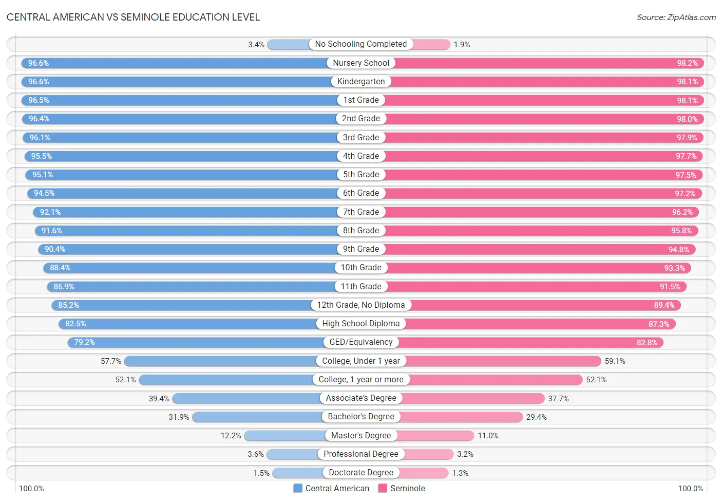 Central American vs Seminole Education Level