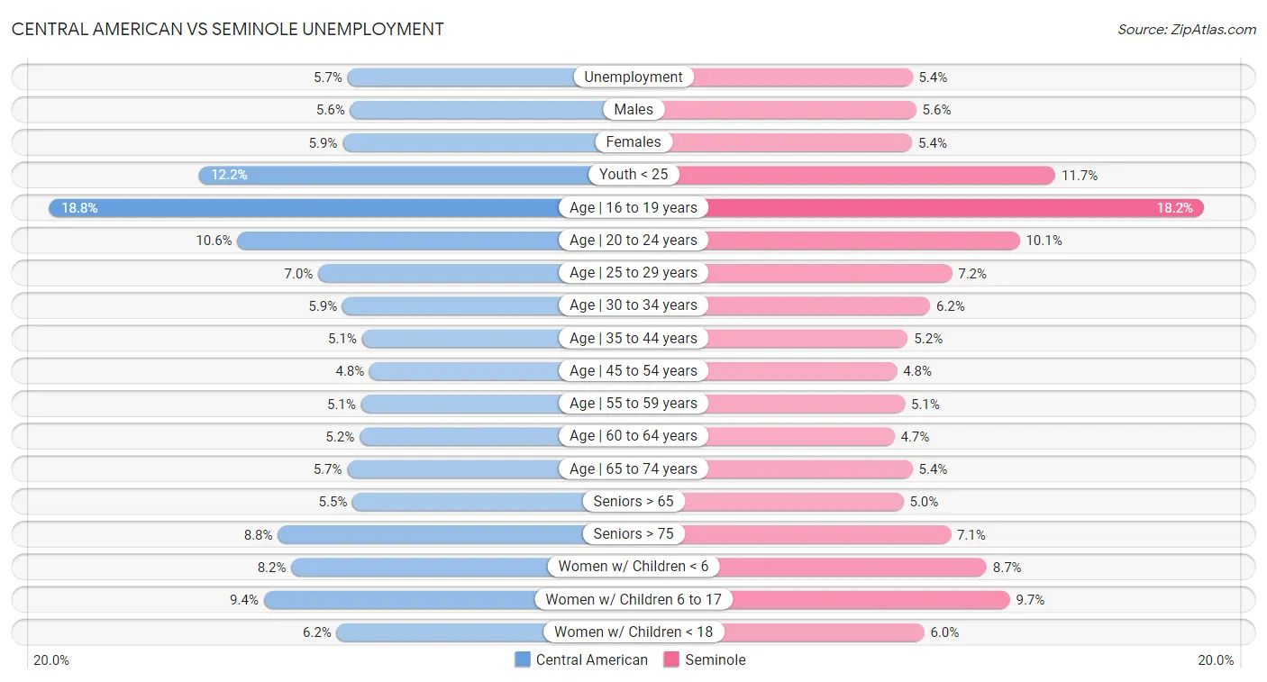 Central American vs Seminole Unemployment