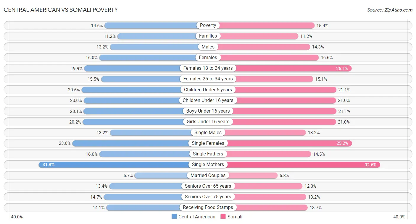 Central American vs Somali Poverty