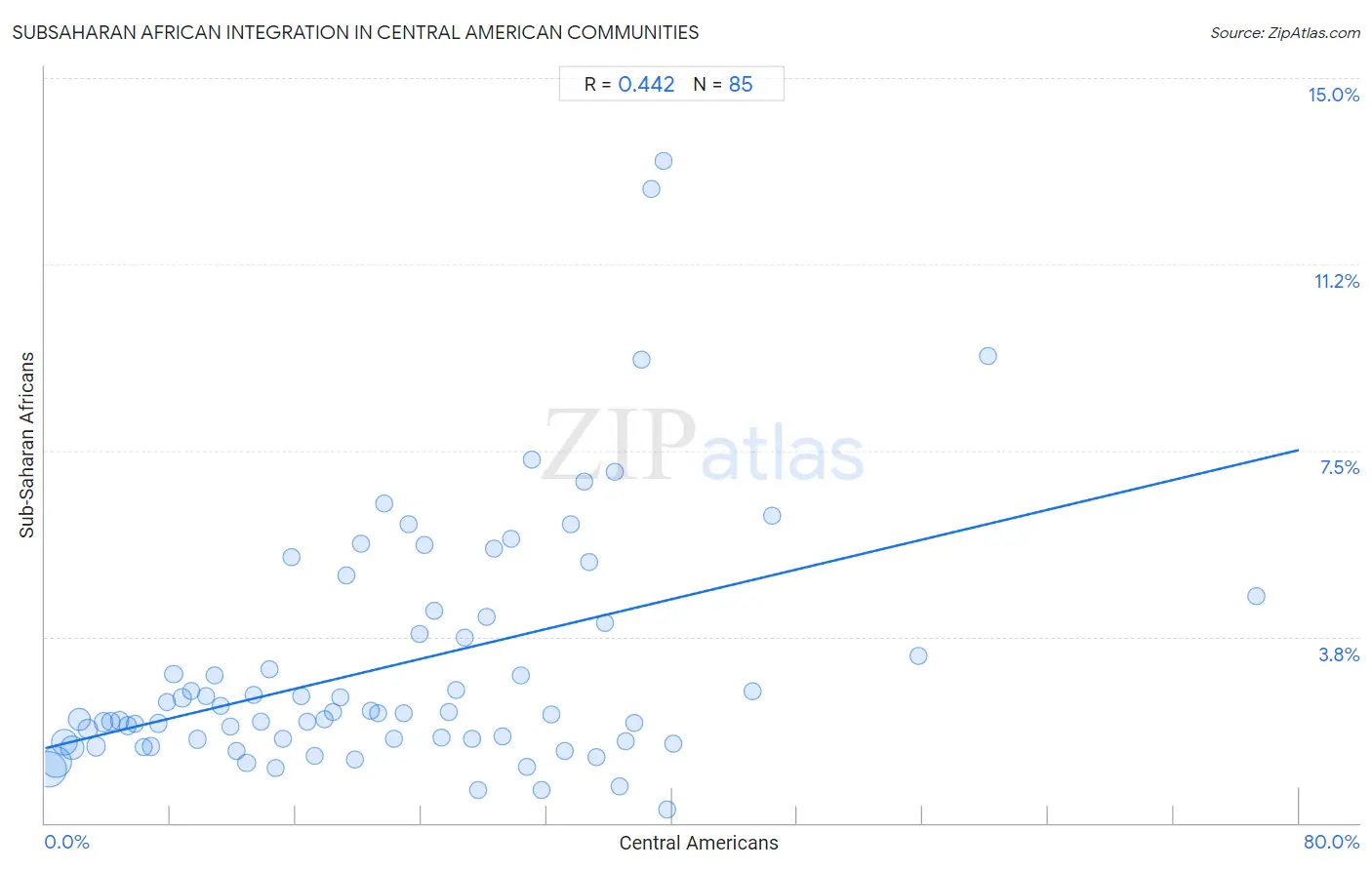 Central American Integration in Subsaharan African Communities