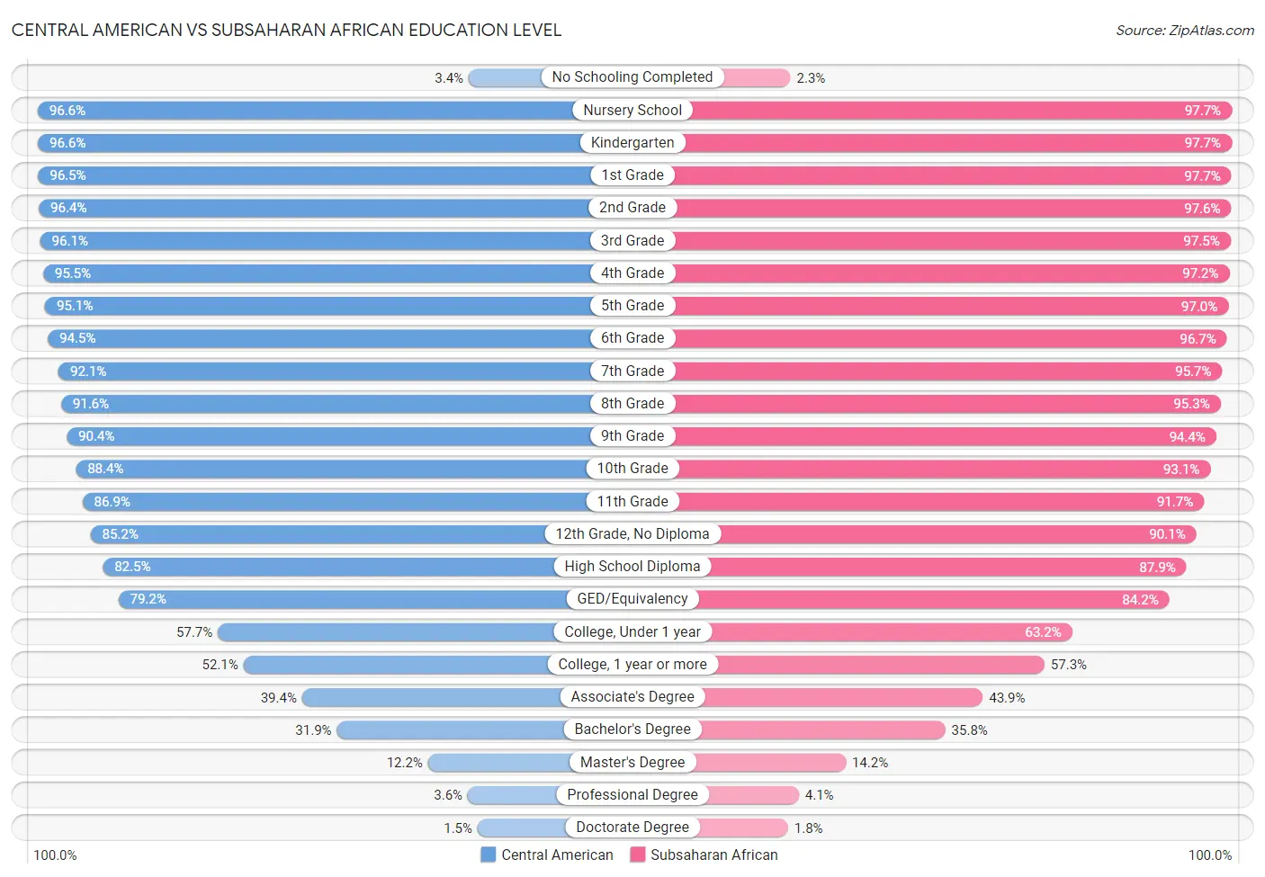 Central American vs Subsaharan African Education Level