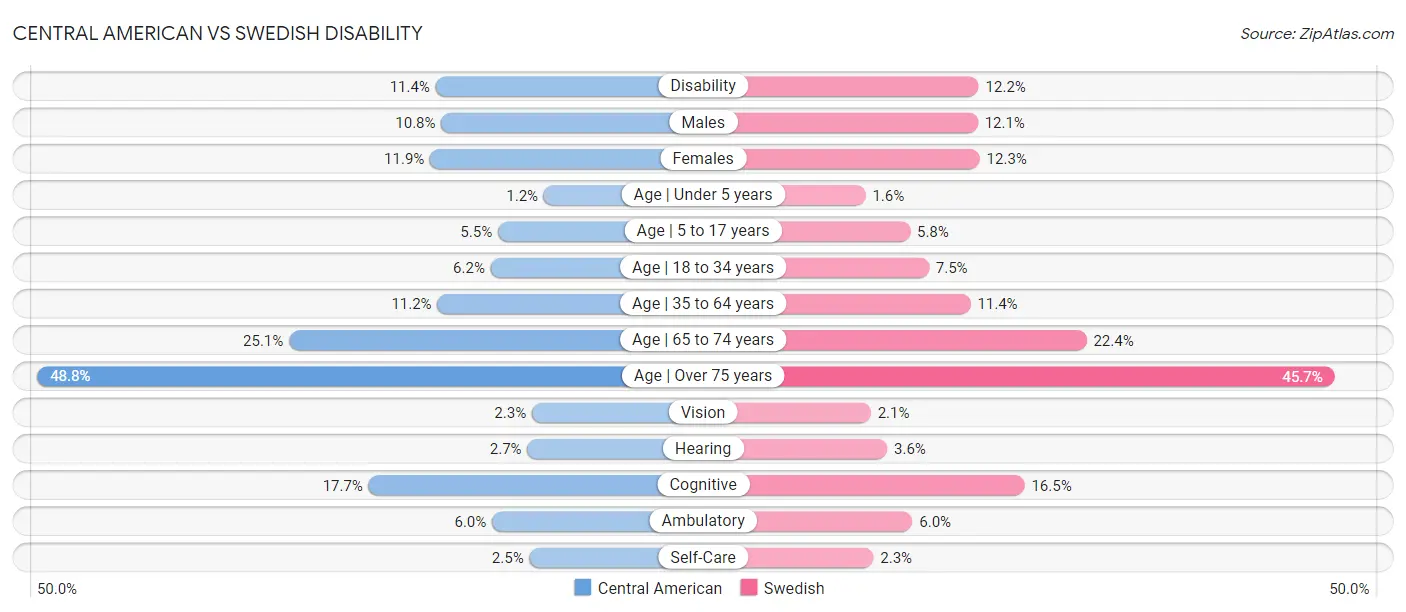 Central American vs Swedish Disability