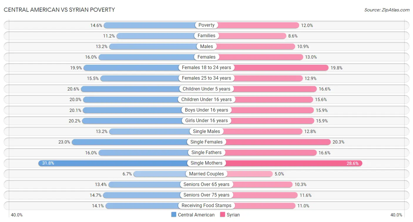 Central American vs Syrian Poverty