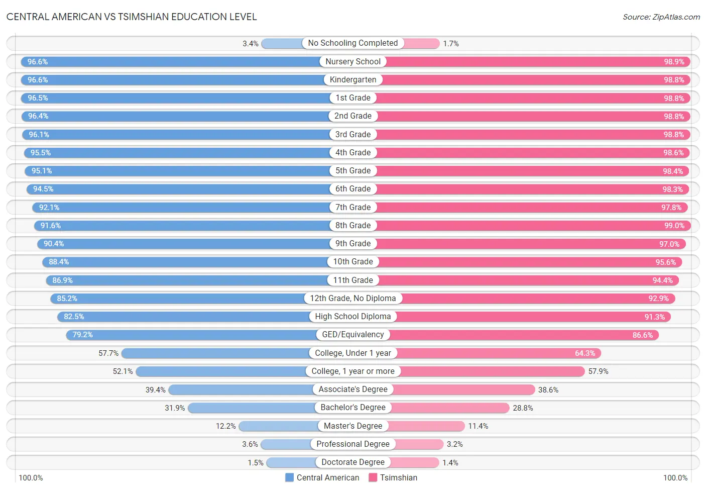 Central American vs Tsimshian Education Level