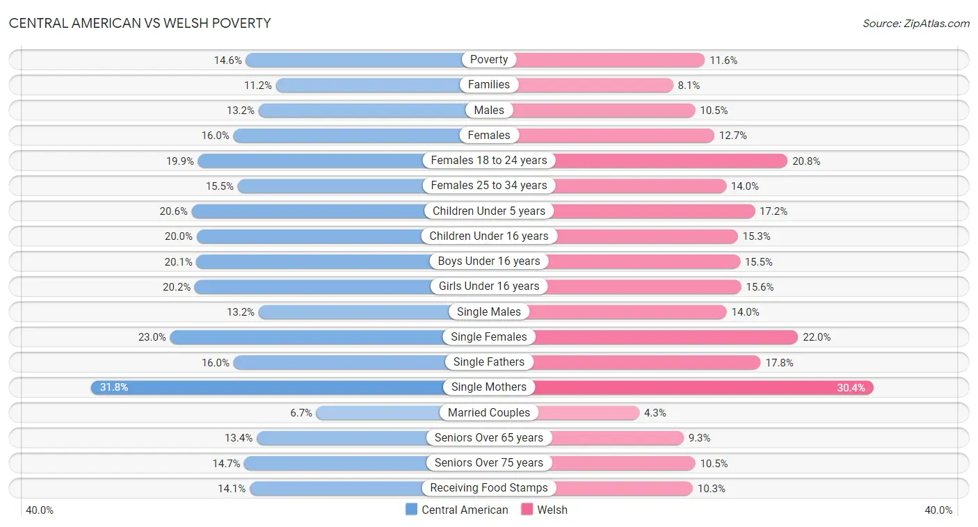 Central American vs Welsh Poverty