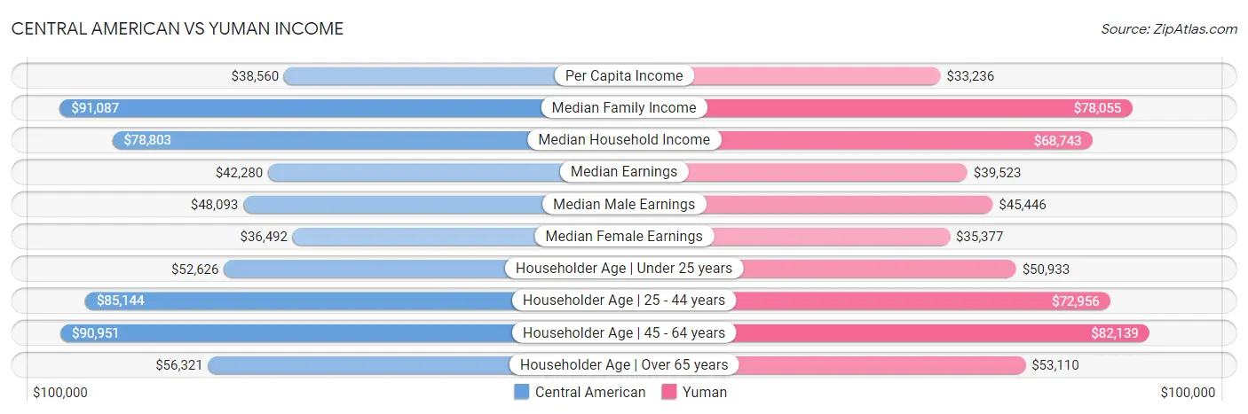 Central American vs Yuman Income