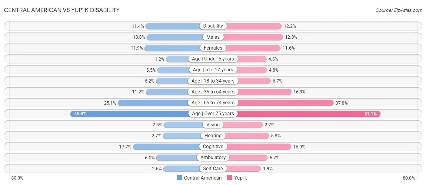 Central American vs Yup'ik Disability