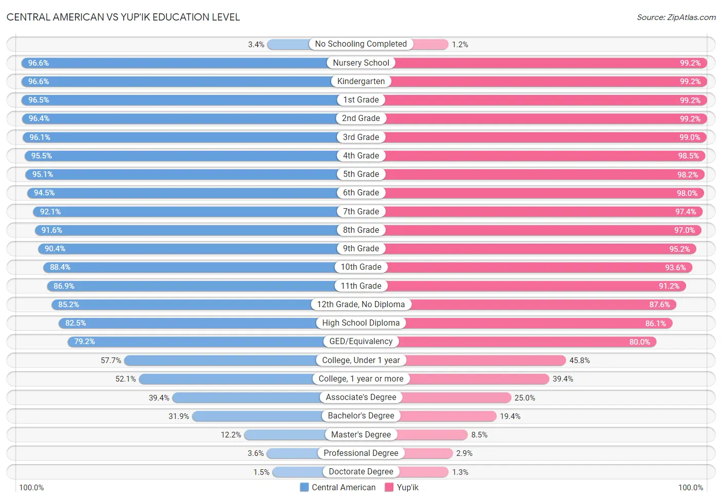 Central American vs Yup'ik Education Level