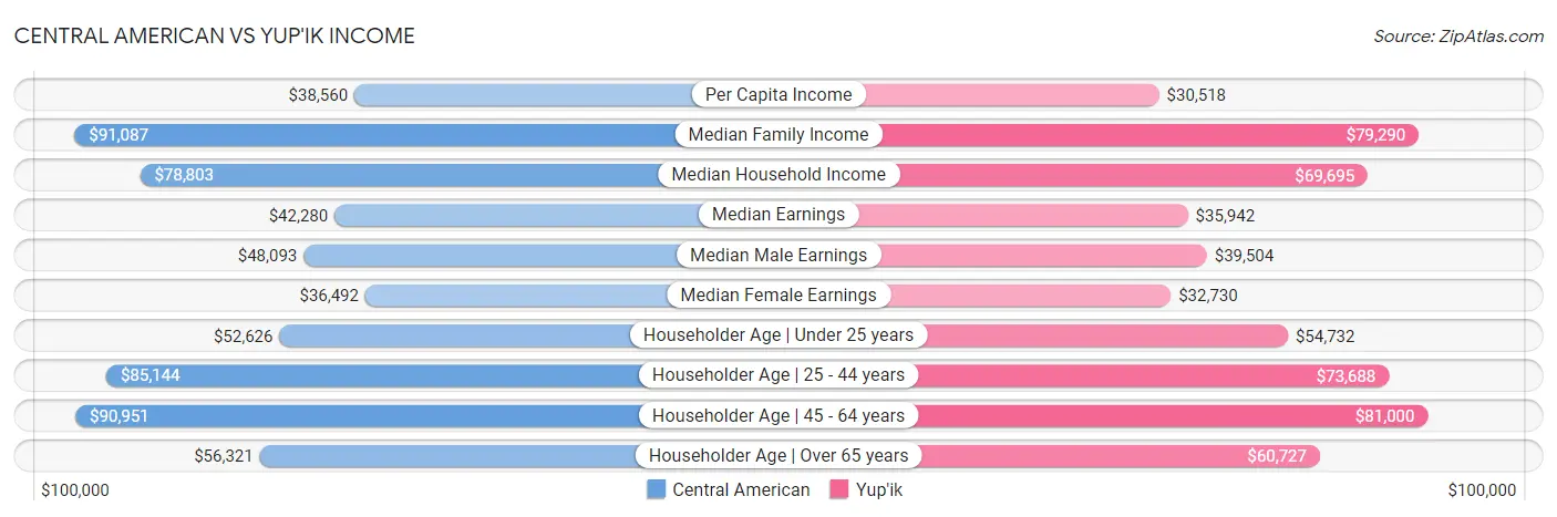 Central American vs Yup'ik Income