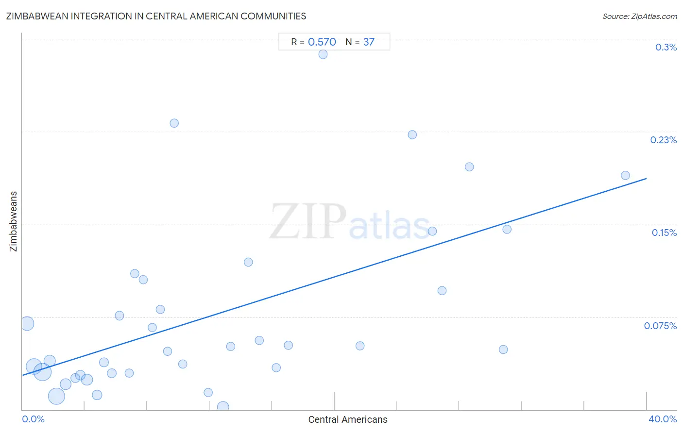 Central American Integration in Zimbabwean Communities