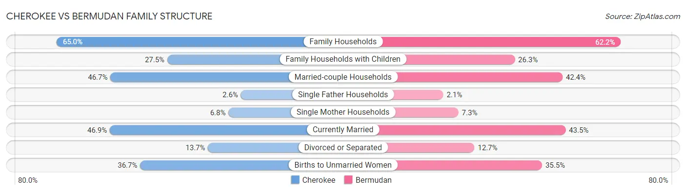 Cherokee vs Bermudan Family Structure