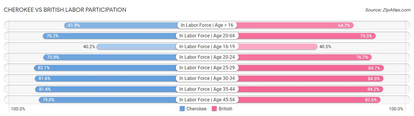Cherokee vs British Labor Participation