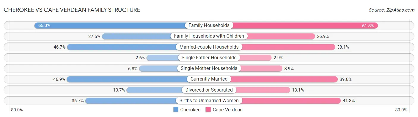 Cherokee vs Cape Verdean Family Structure