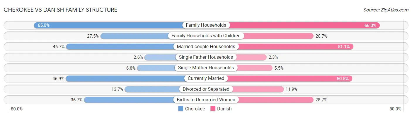 Cherokee vs Danish Family Structure