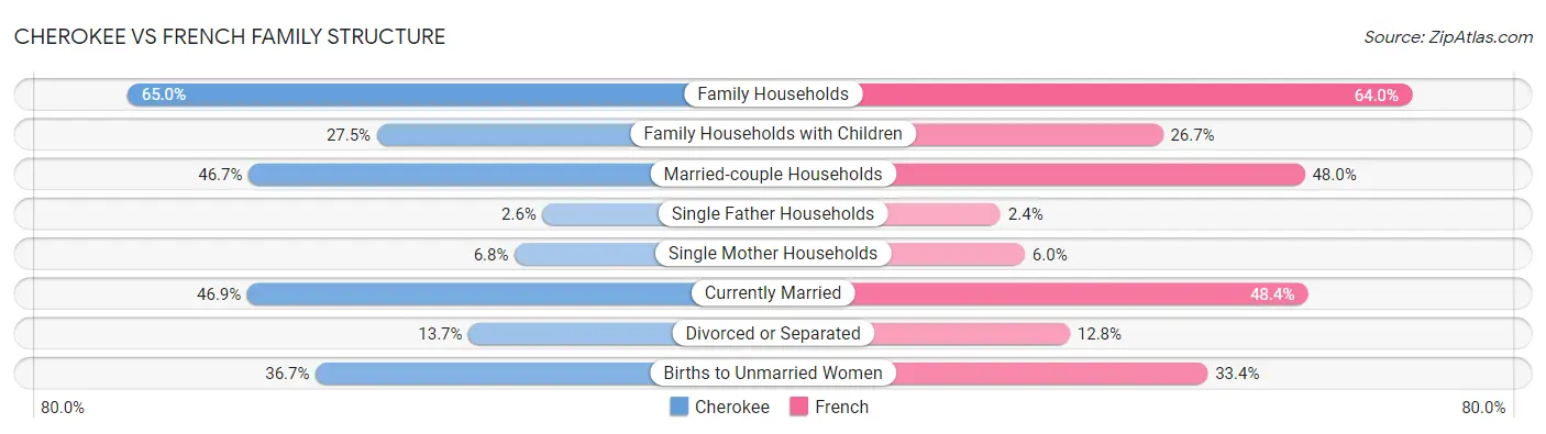 Cherokee vs French Family Structure