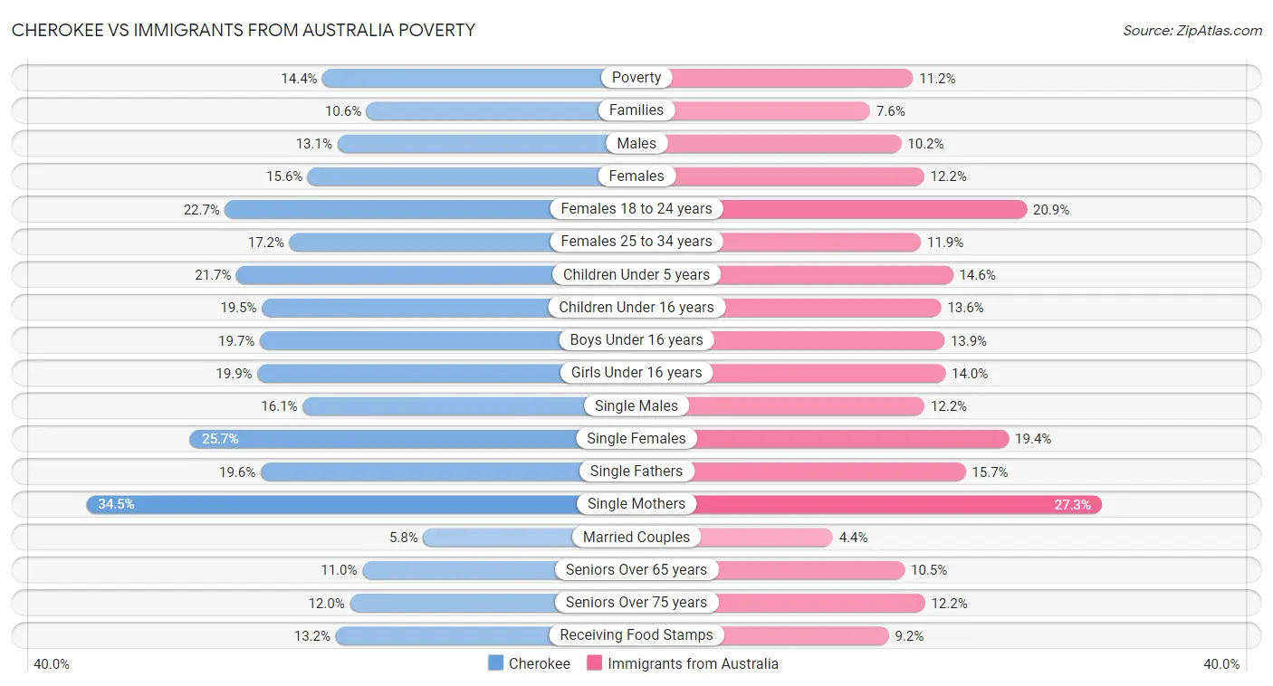 Cherokee vs Immigrants from Australia Poverty