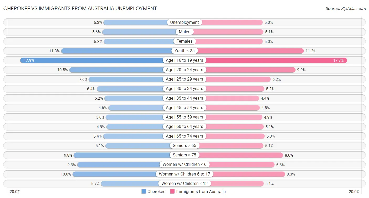 Cherokee vs Immigrants from Australia Unemployment