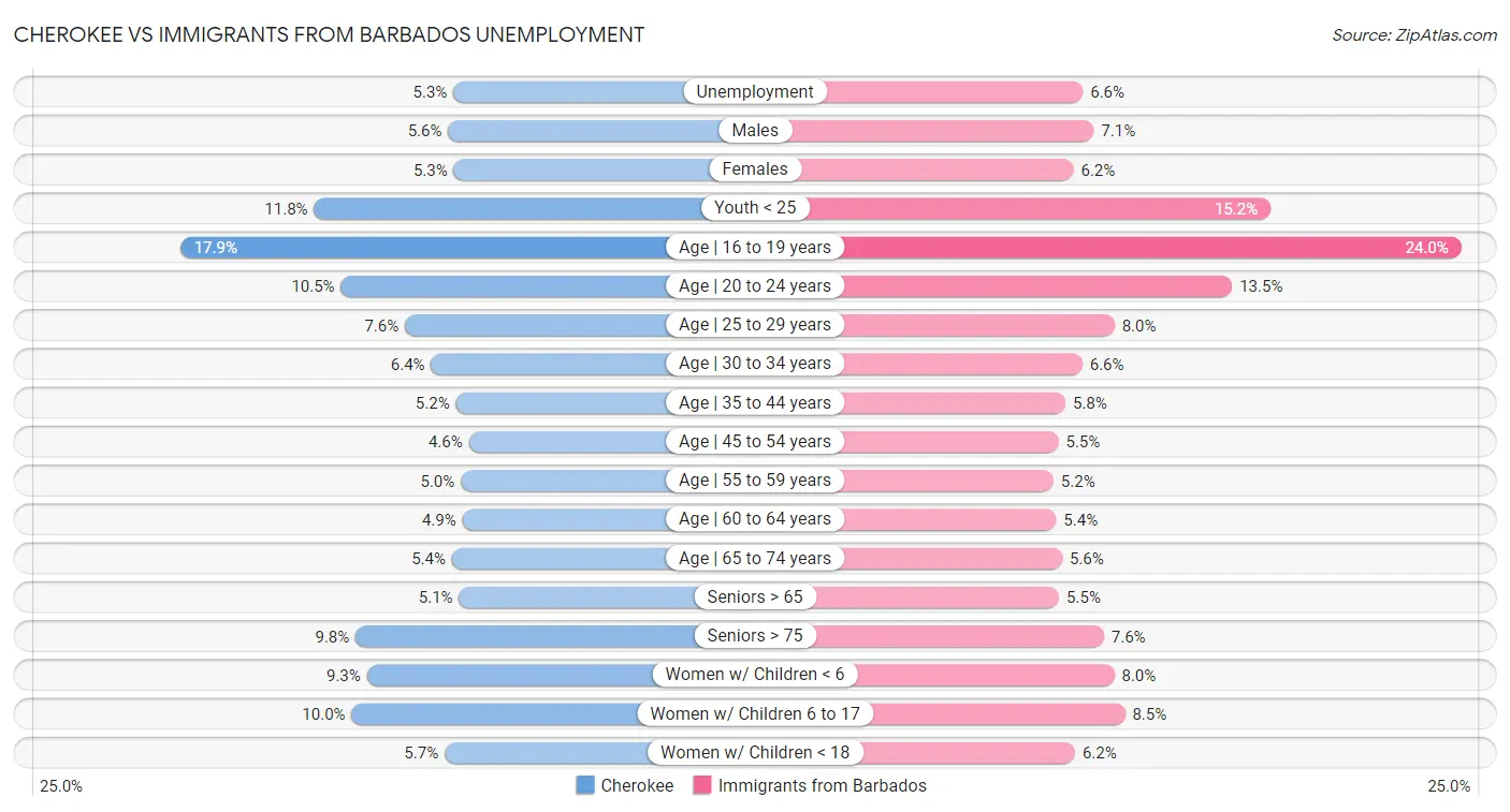 Cherokee vs Immigrants from Barbados Unemployment