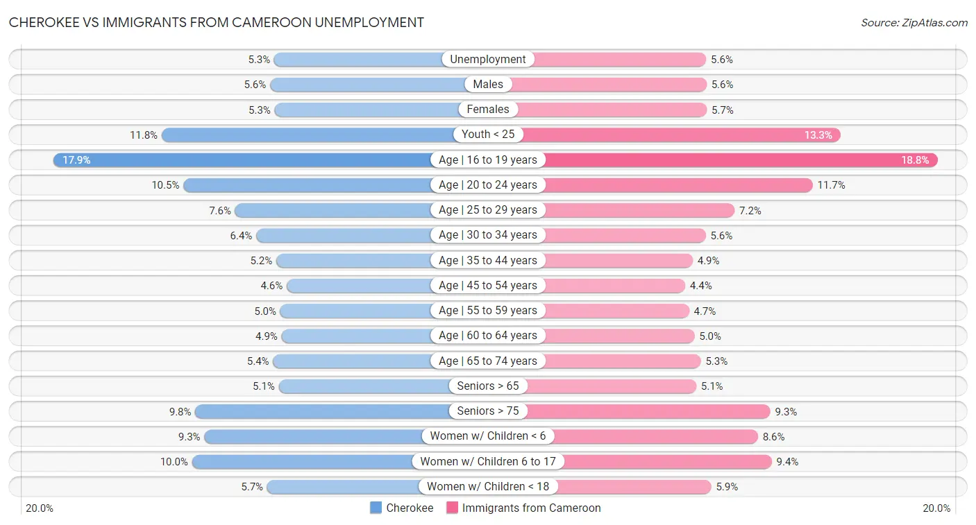 Cherokee vs Immigrants from Cameroon Unemployment
