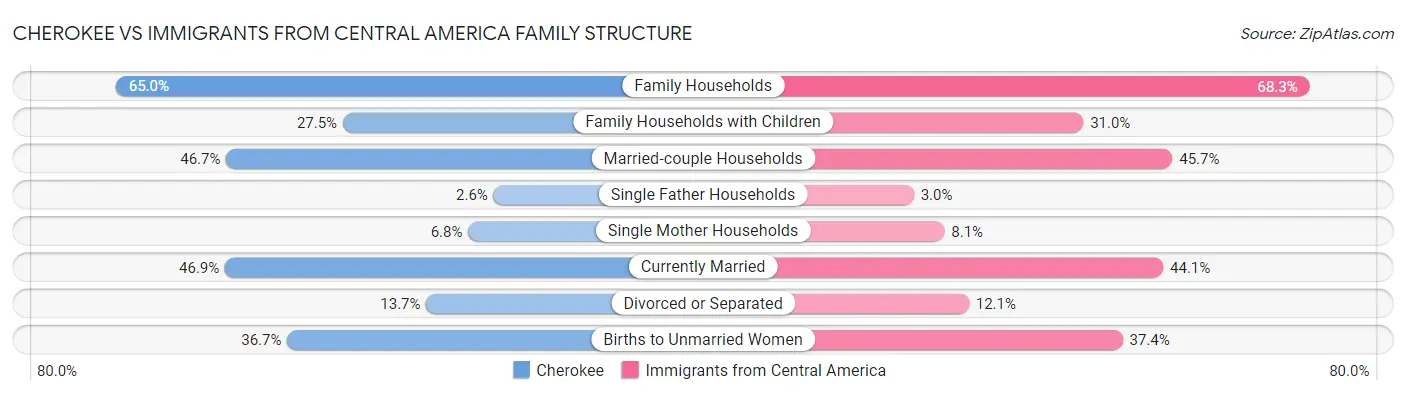 Cherokee vs Immigrants from Central America Family Structure