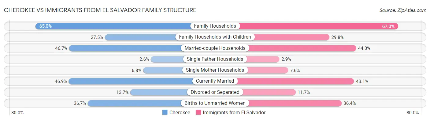 Cherokee vs Immigrants from El Salvador Family Structure