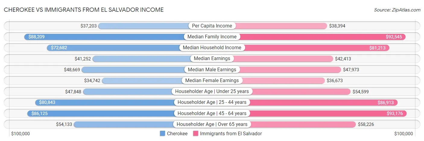 Cherokee vs Immigrants from El Salvador Income
