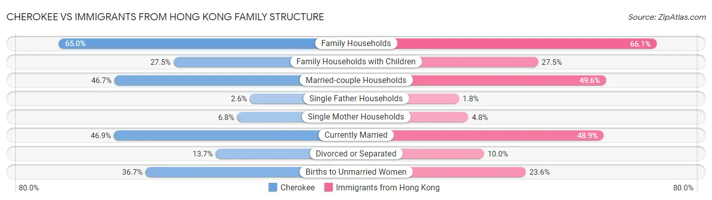 Cherokee vs Immigrants from Hong Kong Family Structure