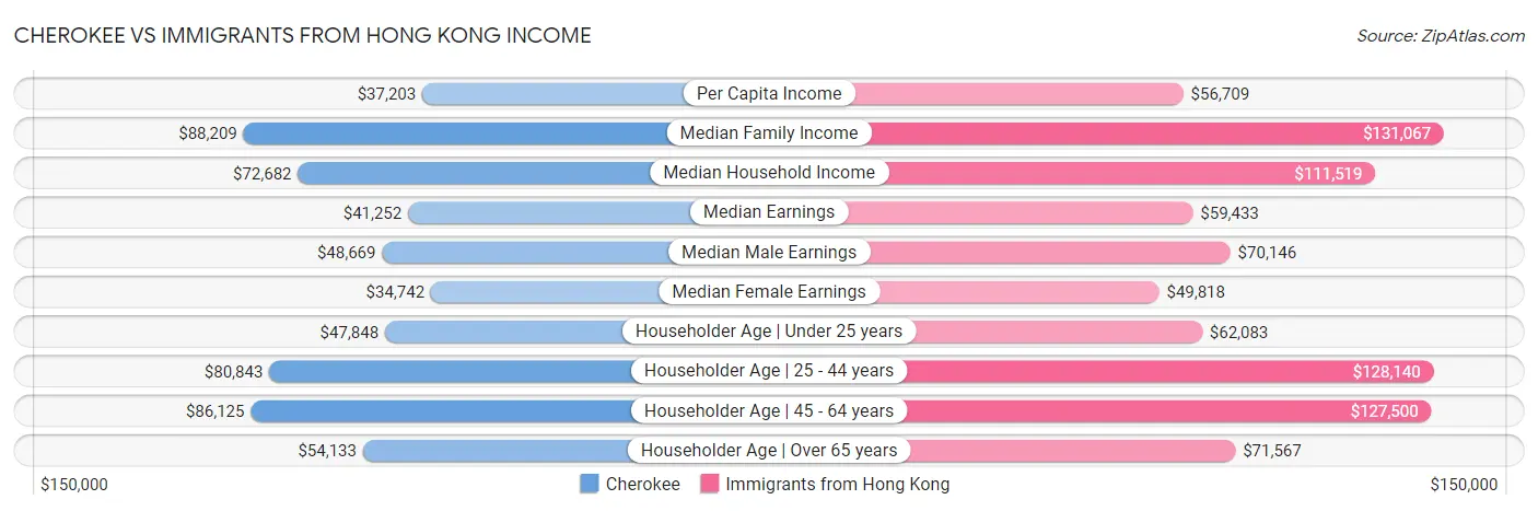 Cherokee vs Immigrants from Hong Kong Income