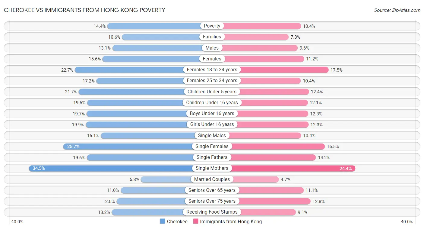 Cherokee vs Immigrants from Hong Kong Poverty