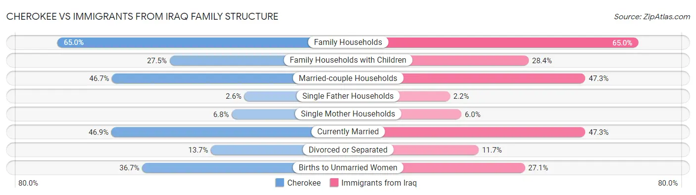Cherokee vs Immigrants from Iraq Family Structure